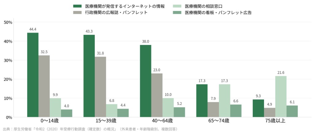 年代別・医療機関の情報源（上位4項目）の棒グラフ
